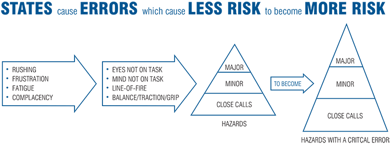 States cause errors which cause less risk to become more risk