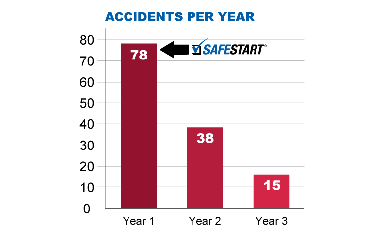 Leatherman reduction in accidents per year after SafeStart