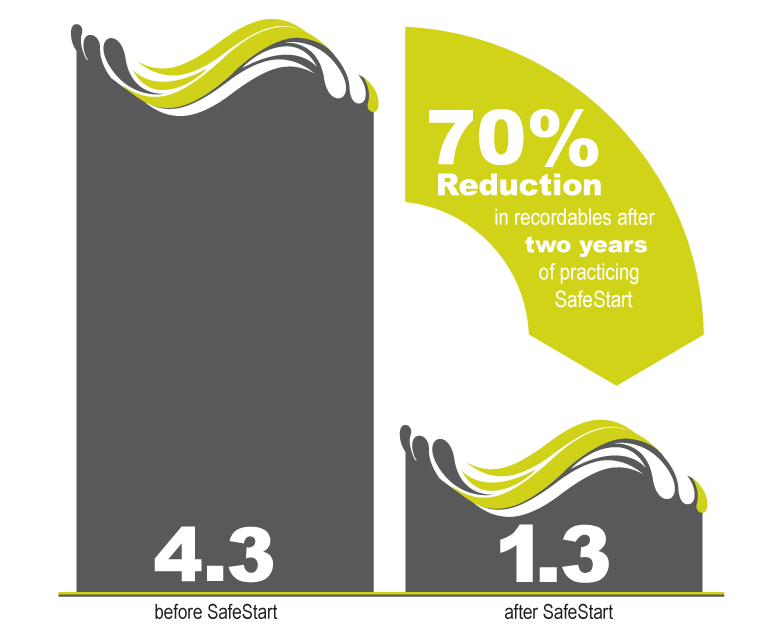 70% reduction in recordables after two years of practicing SafeStart